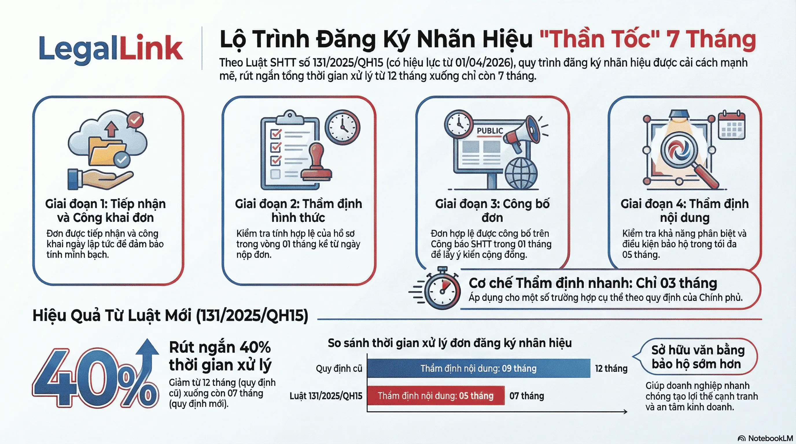 LỘ TRÌNH ĐĂNG KÝ NHÃN HIỆU 